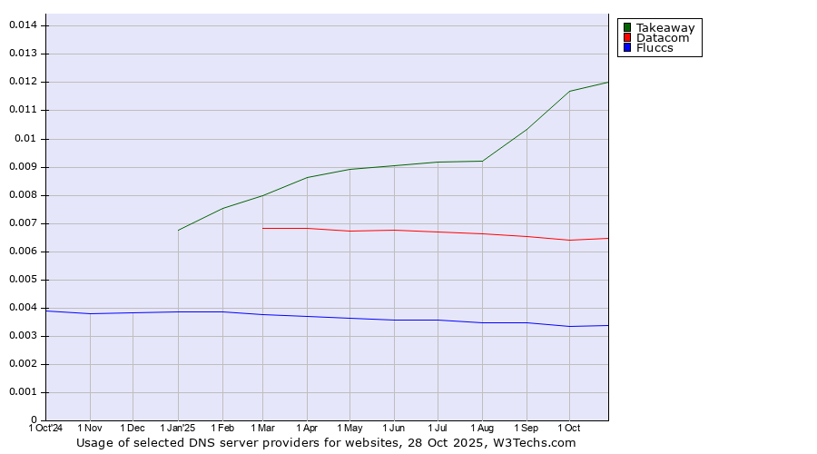 Historical trends in the usage of Takeaway vs. Datacom vs. Fluccs