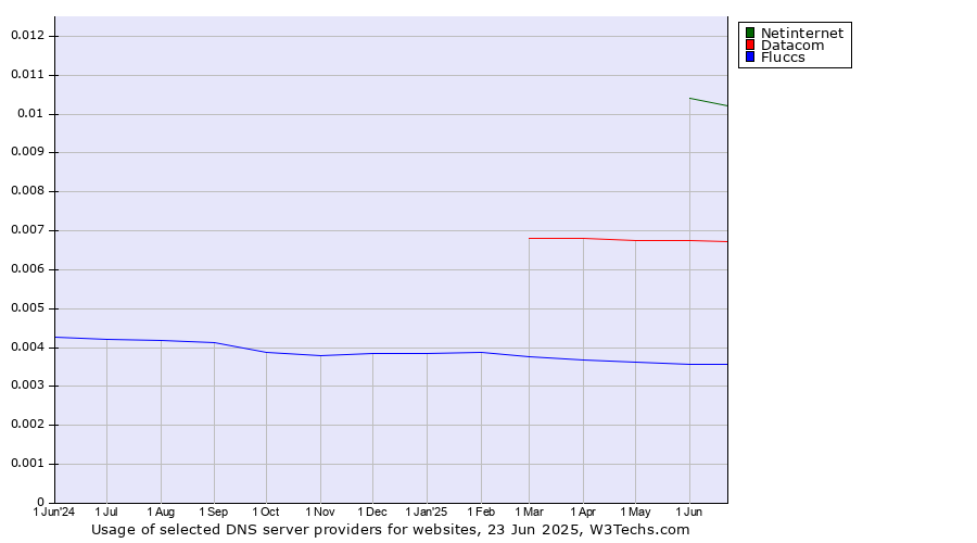Historical trends in the usage of Netinternet vs. Datacom vs. Fluccs