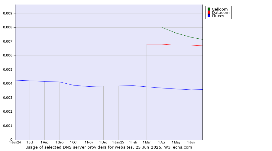 Historical trends in the usage of Cellcom vs. Datacom vs. Fluccs