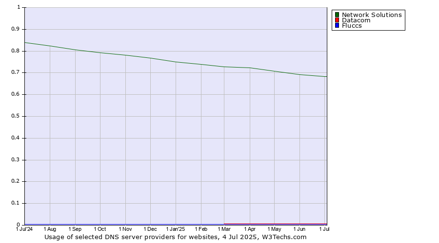 Historical trends in the usage of Network Solutions vs. Datacom vs. Fluccs