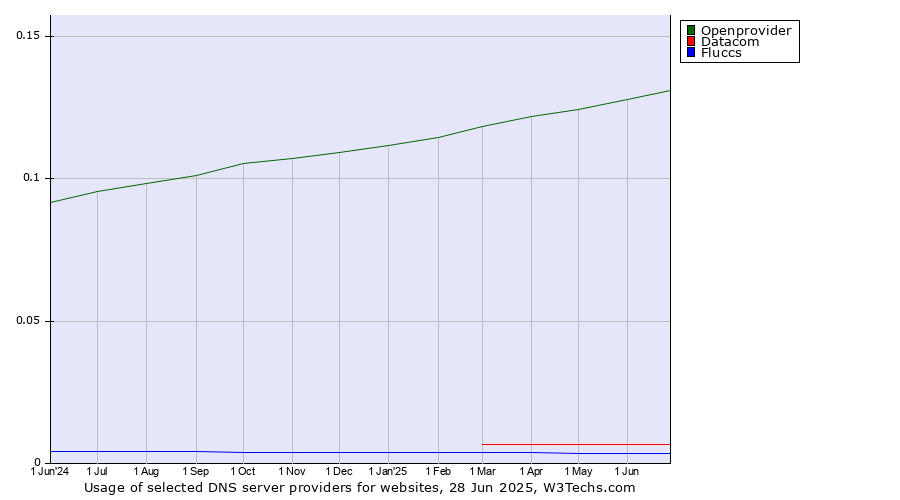 Historical trends in the usage of Openprovider vs. Datacom vs. Fluccs