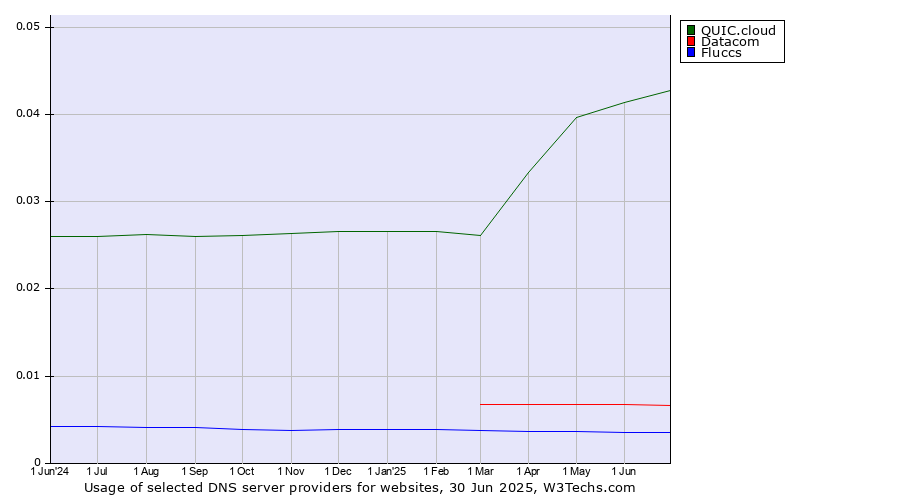 Historical trends in the usage of QUIC.cloud vs. Datacom vs. Fluccs