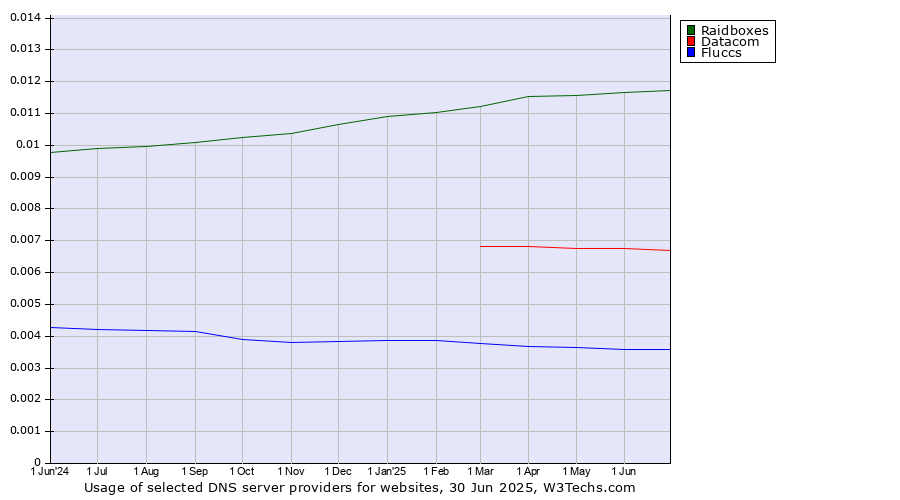Historical trends in the usage of Raidboxes vs. Datacom vs. Fluccs