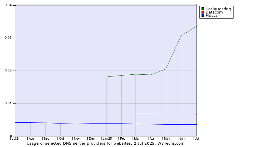 Historical trends in the usage of ScalaHosting vs. Datacom vs. Fluccs