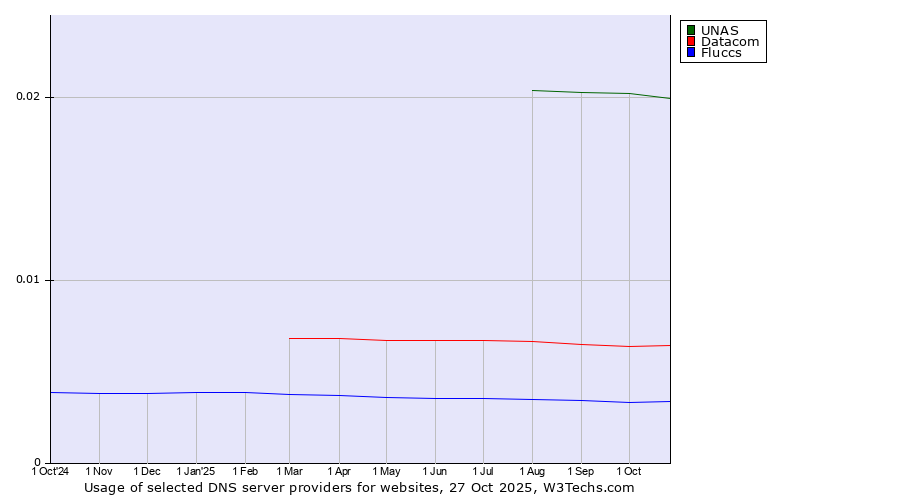 Historical trends in the usage of UNAS vs. Datacom vs. Fluccs