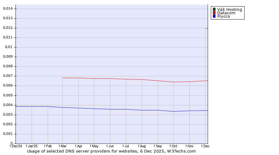 Historical trends in the usage of Váš Hosting vs. Datacom vs. Fluccs