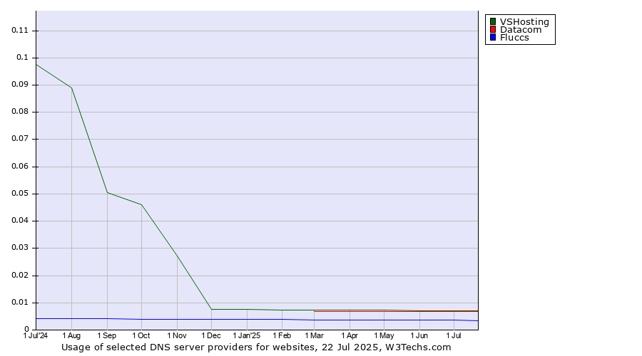 Historical trends in the usage of VSHosting vs. Datacom vs. Fluccs