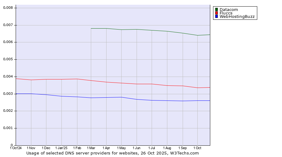Historical trends in the usage of Datacom vs. Fluccs vs. WebHostingBuzz