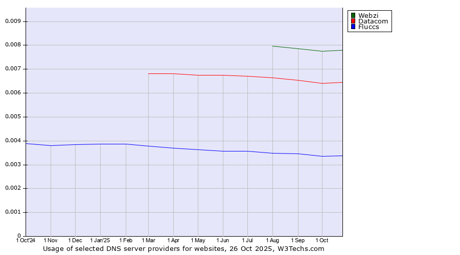 Historical trends in the usage of Webzi vs. Datacom vs. Fluccs