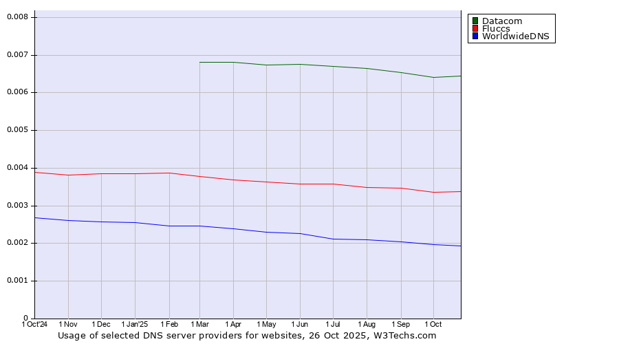 Historical trends in the usage of Datacom vs. Fluccs vs. WorldwideDNS