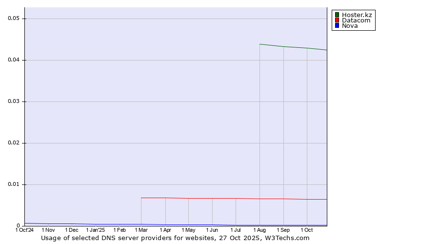 Historical trends in the usage of Hoster.kz vs. Datacom vs. Nova