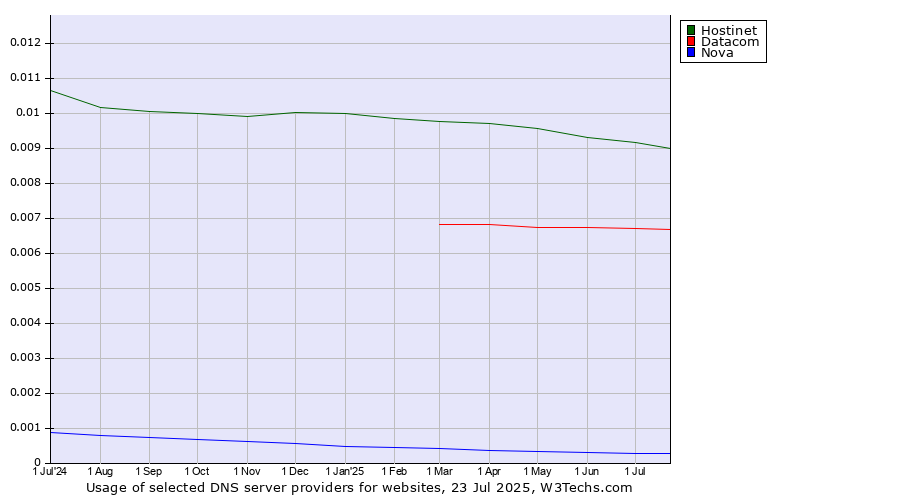 Historical trends in the usage of Hostinet vs. Datacom vs. Nova
