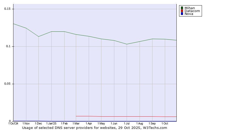 Historical trends in the usage of Mihan vs. Datacom vs. Nova