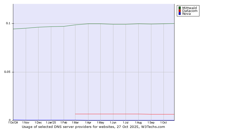 Historical trends in the usage of Mittwald vs. Datacom vs. Nova