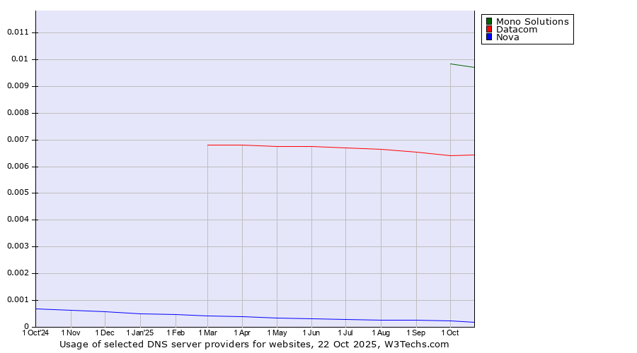 Historical trends in the usage of Mono Solutions vs. Datacom vs. Nova