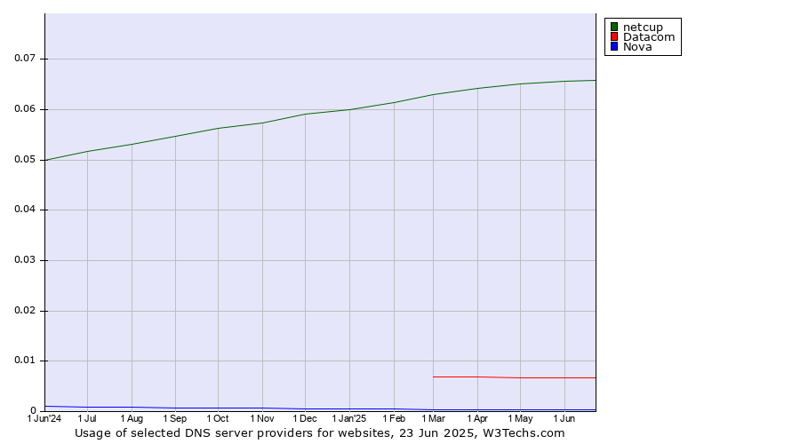 Historical trends in the usage of netcup vs. Datacom vs. Nova