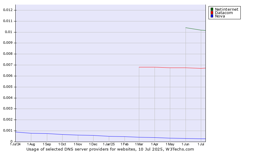 Historical trends in the usage of Netinternet vs. Datacom vs. Nova