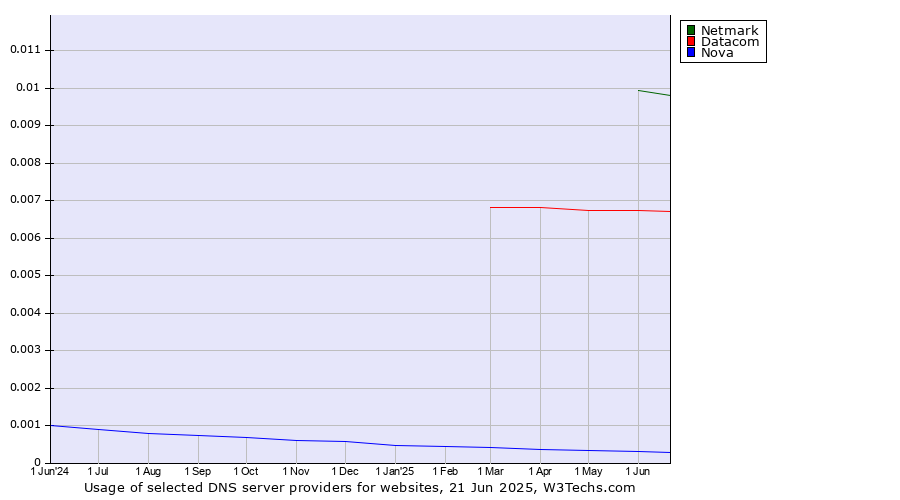 Historical trends in the usage of Netmark vs. Datacom vs. Nova