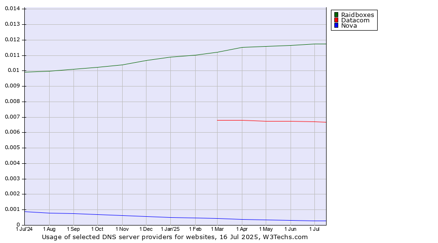Historical trends in the usage of Raidboxes vs. Datacom vs. Nova