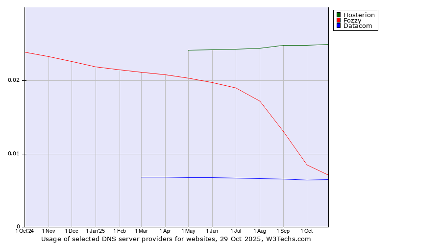 Historical trends in the usage of Hosterion vs. Fozzy vs. Datacom