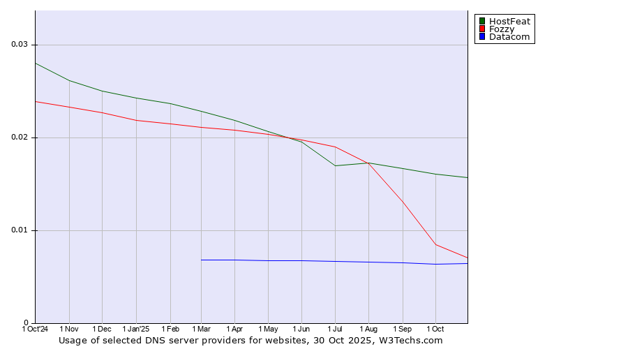 Historical trends in the usage of HostFeat vs. Fozzy vs. Datacom