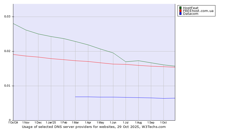 Historical trends in the usage of HostFeat vs. FREEhost.com.ua vs. Datacom