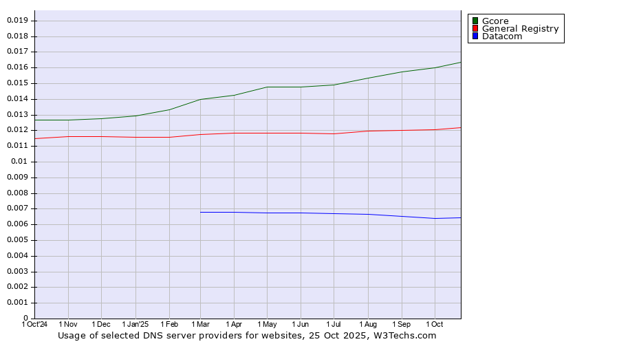 Historical trends in the usage of Gcore vs. General Registry vs. Datacom