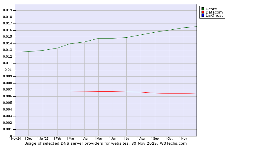 Historical trends in the usage of Gcore vs. Datacom vs. LinQhost