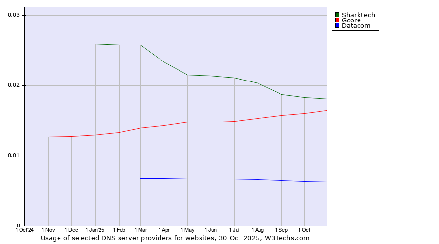Historical trends in the usage of Sharktech vs. Gcore vs. Datacom