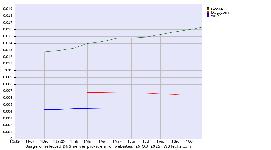 Historical trends in the usage of Gcore vs. Datacom vs. we22
