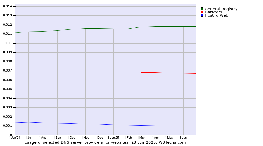 Historical trends in the usage of General Registry vs. Datacom vs. HostForWeb