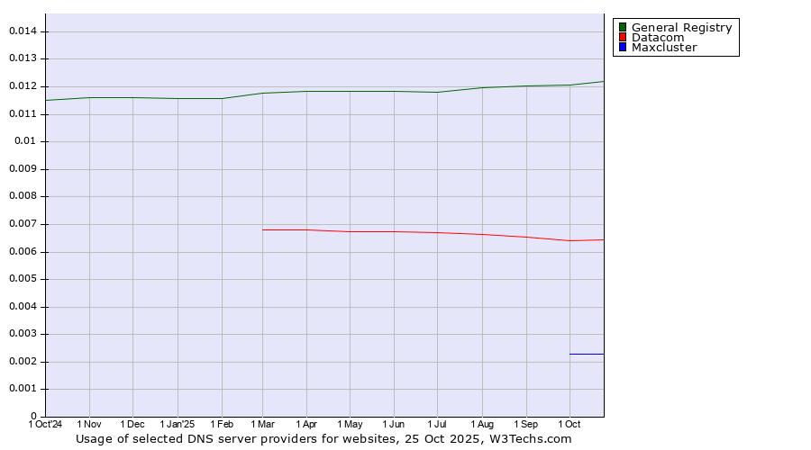 Historical trends in the usage of General Registry vs. Datacom vs. Maxcluster