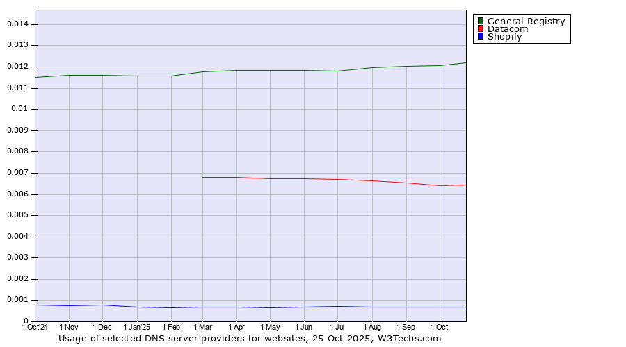 Historical trends in the usage of General Registry vs. Datacom vs. Shopify