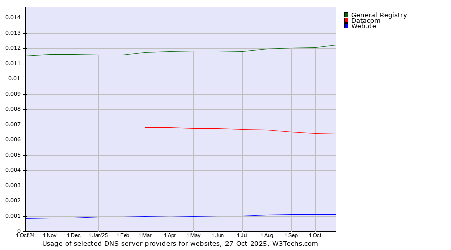 Historical trends in the usage of General Registry vs. Datacom vs. Web.de