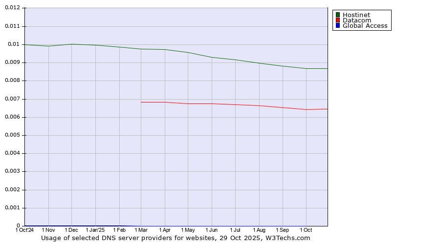 Historical trends in the usage of Hostinet vs. Datacom vs. Global Access