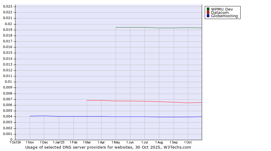 Historical trends in the usage of WPMU Dev vs. Datacom vs. GlobeHosting