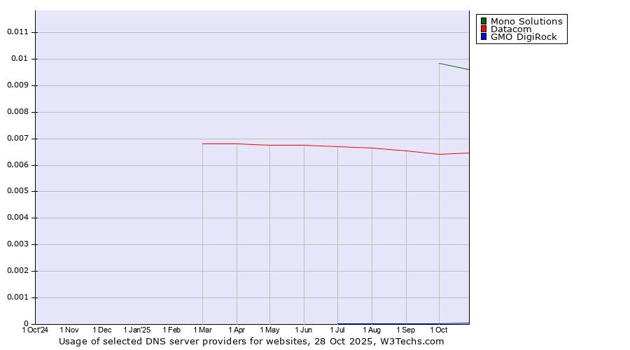 Historical trends in the usage of Mono Solutions vs. Datacom vs. GMO DigiRock