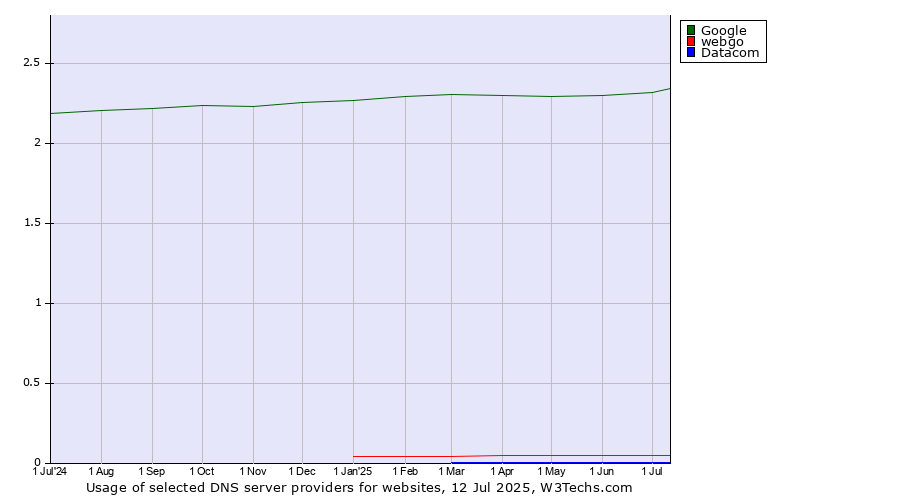 Historical trends in the usage of Google vs. webgo vs. Datacom