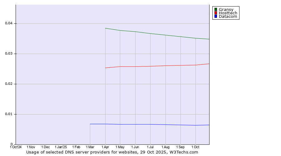 Historical trends in the usage of Gransy vs. Hosttech vs. Datacom