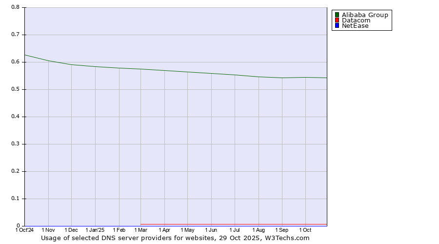 Historical trends in the usage of Alibaba Group vs. Datacom vs. NetEase