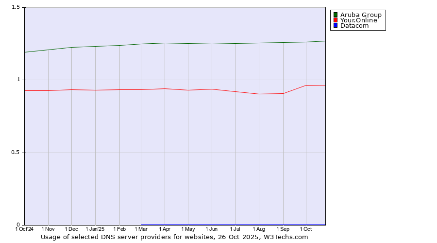 Historical trends in the usage of Aruba Group vs. Your.Online vs. Datacom