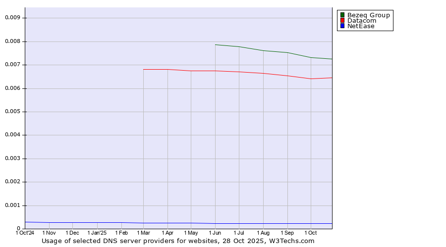 Historical trends in the usage of Bezeq Group vs. Datacom vs. NetEase