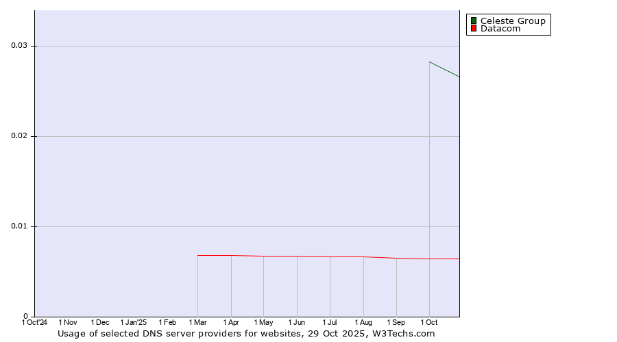 Historical trends in the usage of Celeste Group vs. Datacom
