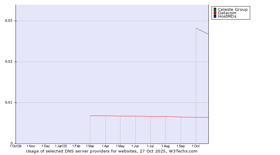 Historical trends in the usage of Celeste Group vs. Datacom vs. HostMDs
