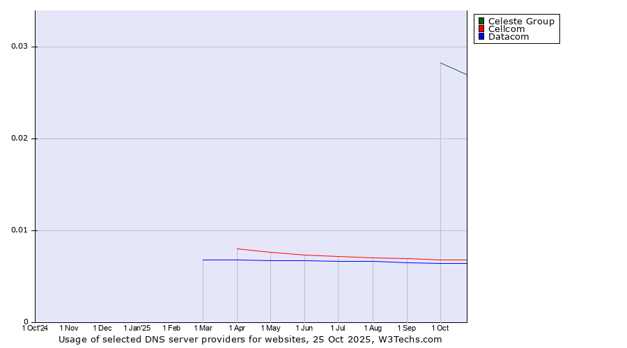 Historical trends in the usage of Celeste Group vs. Cellcom vs. Datacom