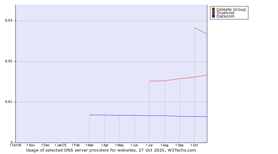 Historical trends in the usage of Celeste Group vs. Truehost vs. Datacom