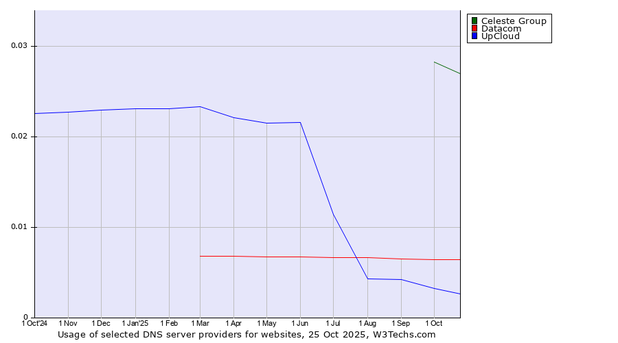 Historical trends in the usage of Celeste Group vs. Datacom vs. UpCloud