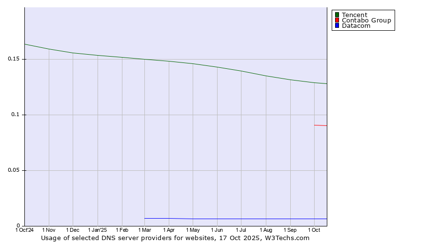 Historical trends in the usage of Tencent vs. Contabo Group vs. Datacom