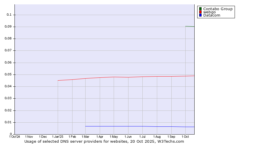 Historical trends in the usage of Contabo Group vs. webgo vs. Datacom