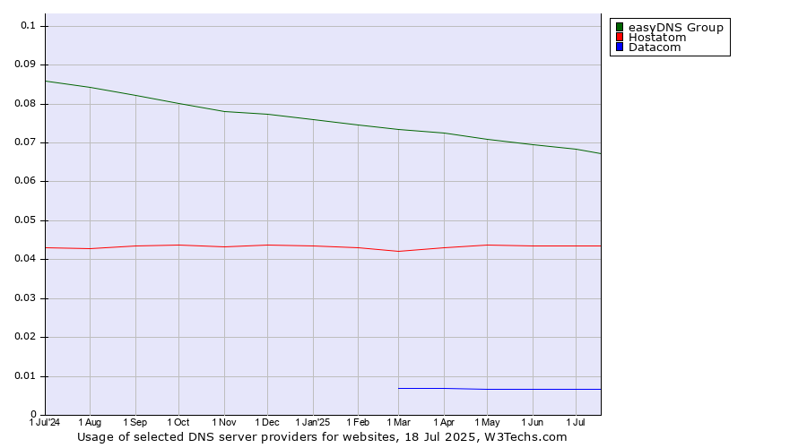 Historical trends in the usage of easyDNS Group vs. Hostatom vs. Datacom